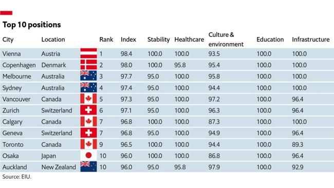 The top ten most liveable countries in the world, according to the EIU’s Global Liveability Index 2023. Picture: EIU