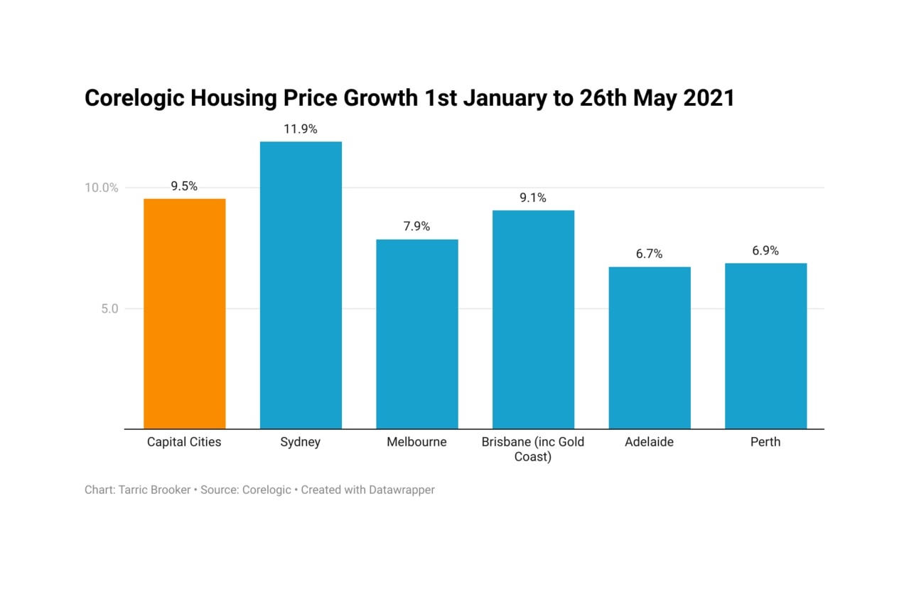 House price growth between January 1 and May 26 this year. Picture: Supplied