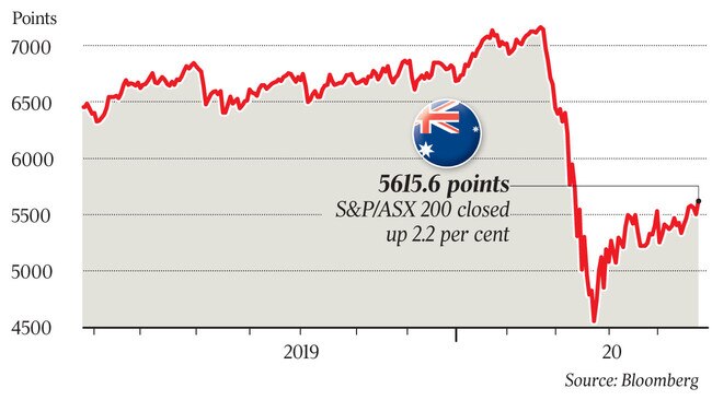 S&P/ASX 200 closed up 2.2 per cent