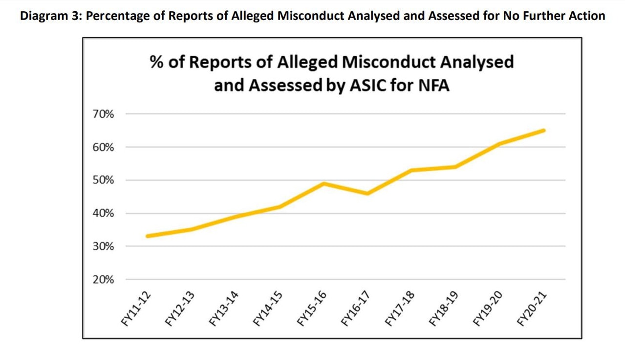 The amount of reports that were deemed to need ‘no further action’.