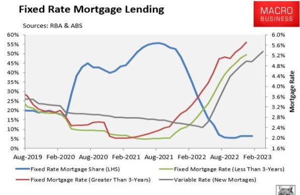 According to RBA’s own estimates, around one third of all home loan borrowers are on fixed mortgages.