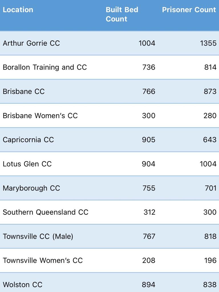 Prisoner numbers across Queensland.