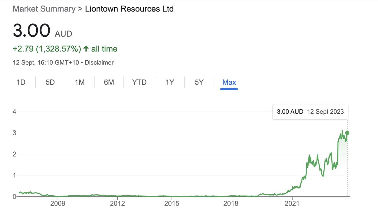 Liontown's share price since it went public.