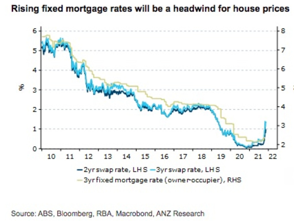  La hausse des taux hypothécaires fait baisser les prix. Source: ANZ