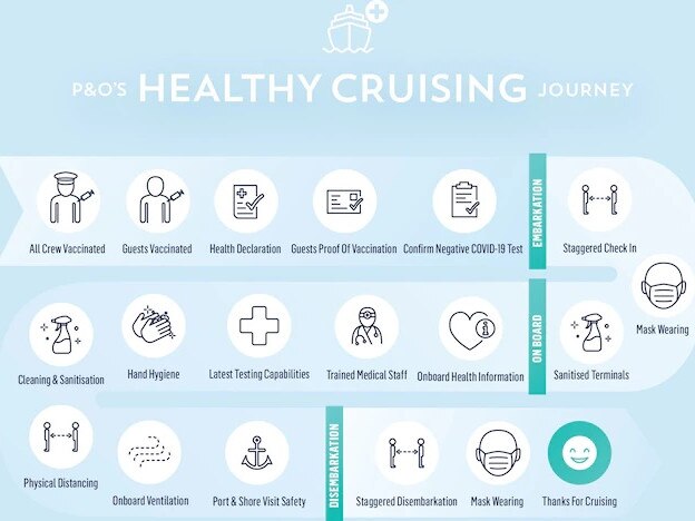 P&amp;O's enhanced health protocols to mitigate the spread of COVID-19 on-board.