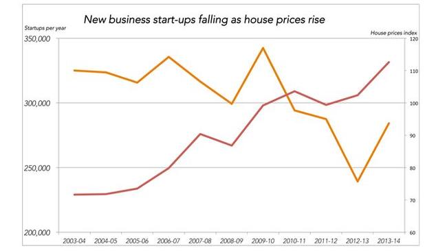 As house prices rise, business start-ups fall.