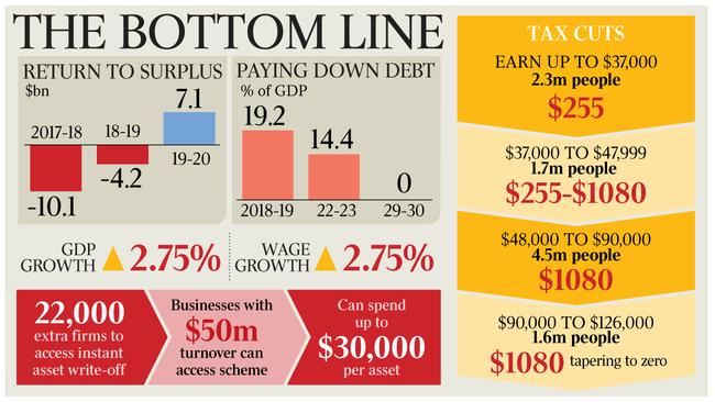 The federal budget bottom line.