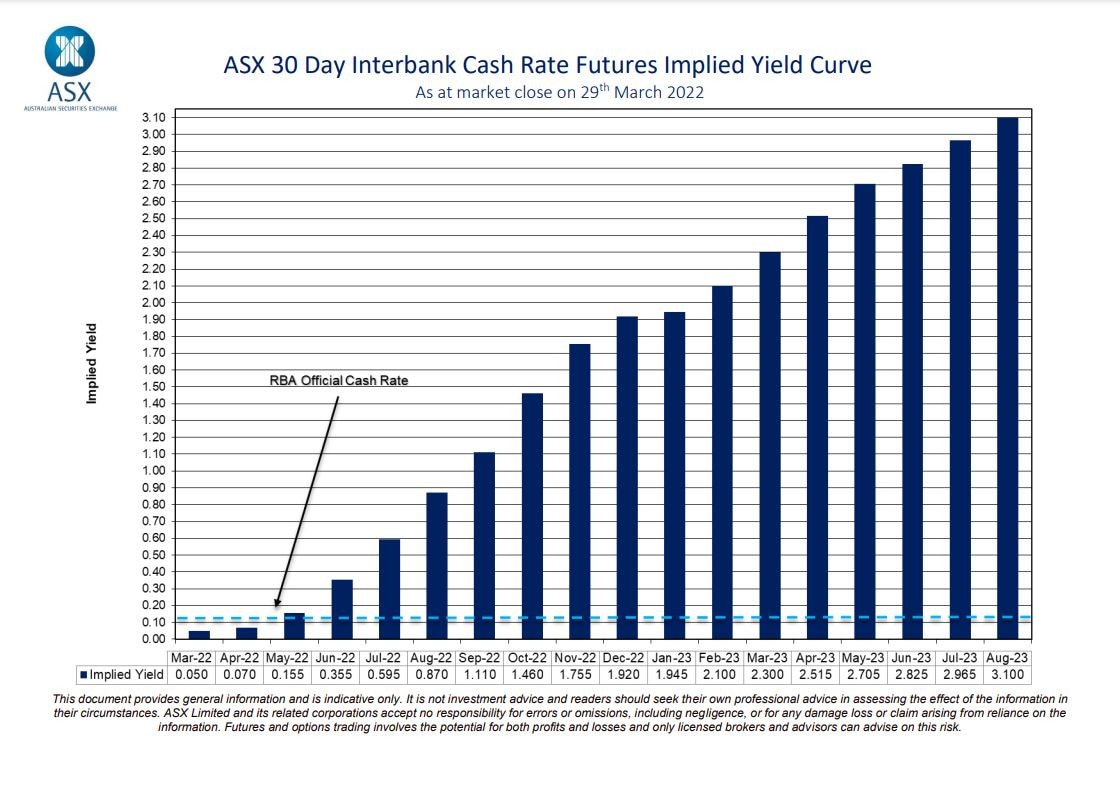 The Commonwealth Bank has predicted interest rates will hit 1.25 per cent by 2022. Pictured is the 30 day interbank cash rate futures implied yield curve. Picture: ASX