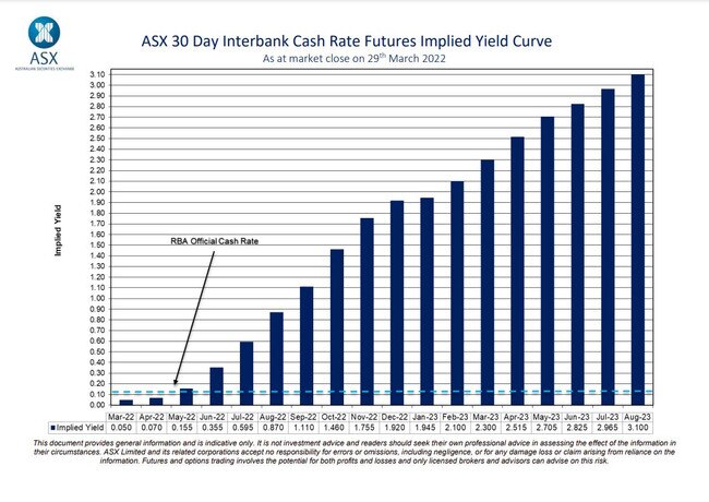 The Commonwealth Bank has predicted interest rates will hit 1.25 per cent by 2022. Pictured is the 30 day interbank cash rate futures implied yield curve. Picture: ASX