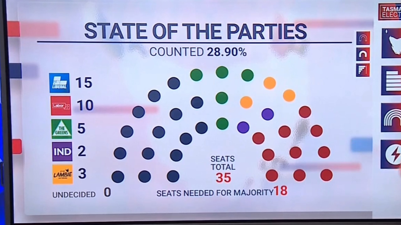 Liberal party ahead in hung parliament after Tasmanian election The