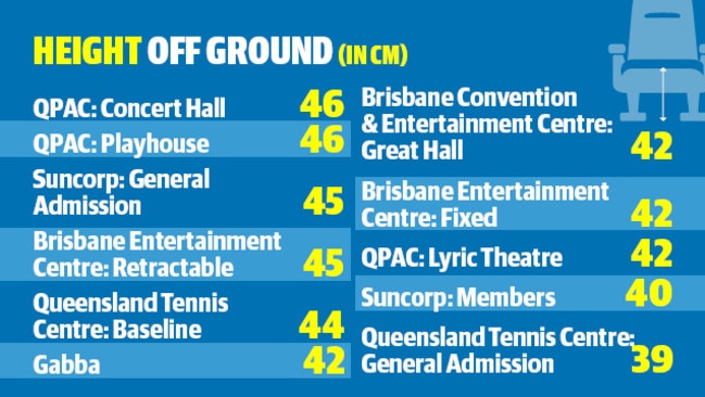 You’ll be sitting just 39cm off the ground in general admission seats at the tennis centre.