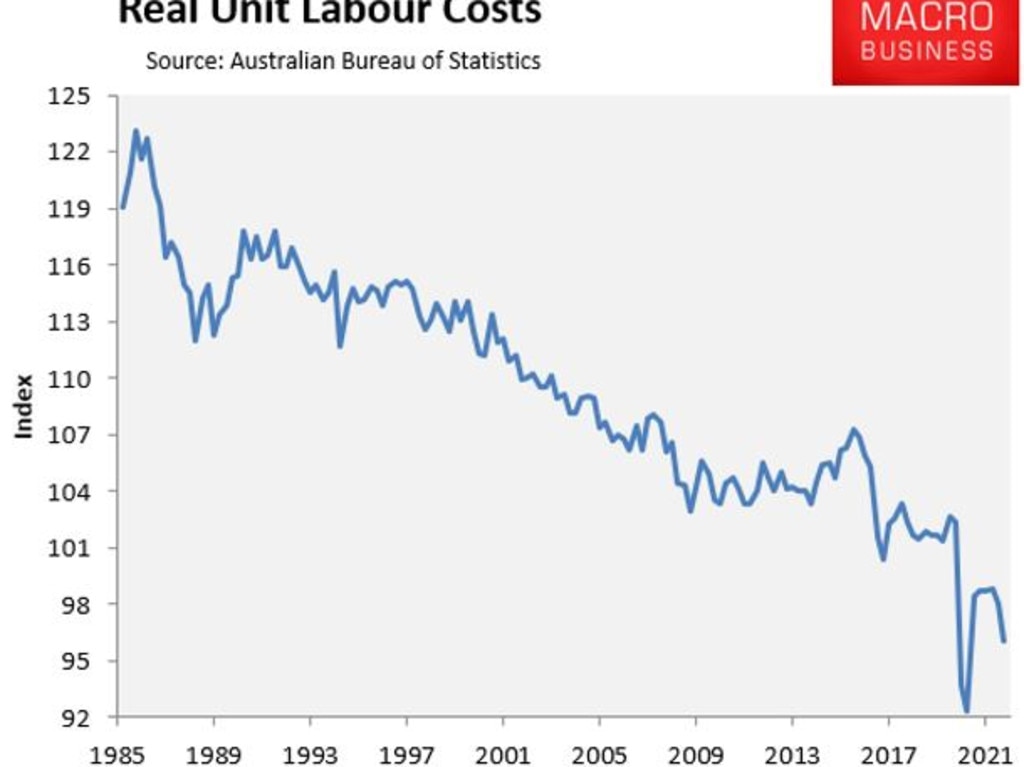 Australia’s real unit labour cost, a measure of the costs associated with the employment of labour, has collapsed 6.3 per cent below its pre-pandemic level.