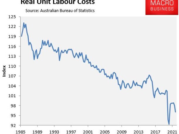 Australia’s real unit labour cost, a measure of the costs associated with the employment of labour, has collapsed 6.3 per cent below its pre-pandemic level.