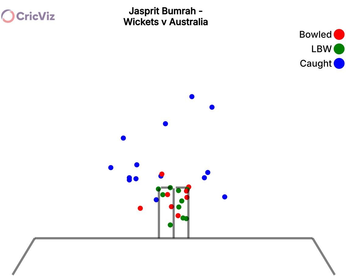 Where Bumrah collects wickets against Australia