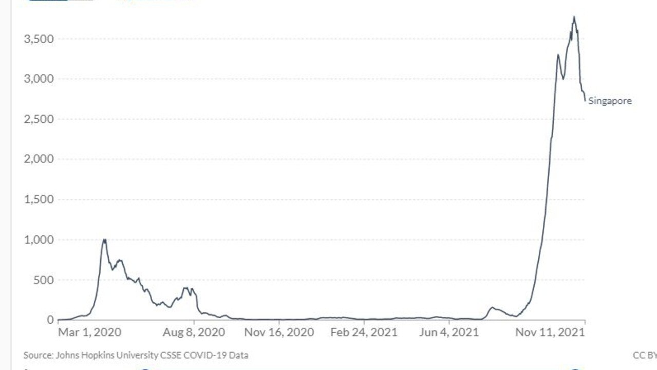 Singapore’s surge has been dramatic. Deaths occur in 0.2 per cent of cases. Picture: Our World in Data