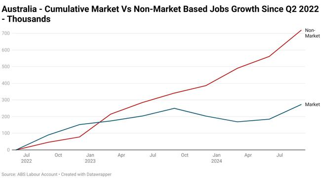 Cumulative types of jobs growth. Picture: Supplied