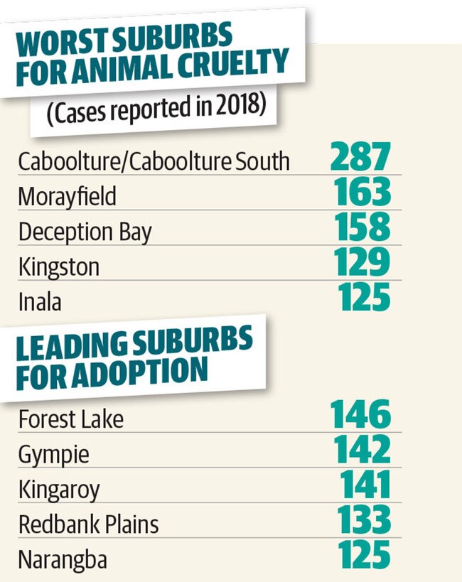 New data has revealed Australia's worst suburbs for animal cruelty and best for adoption.