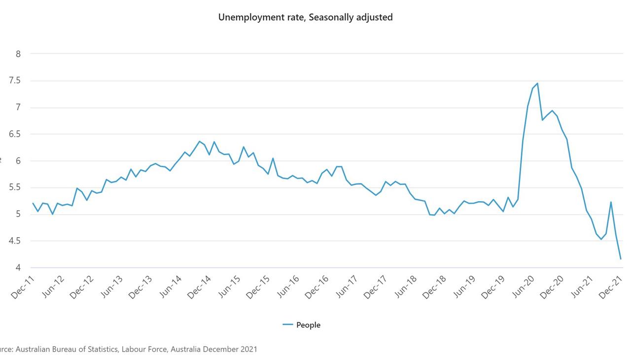 The unemployment rate is the lowest it’s been in a decade.