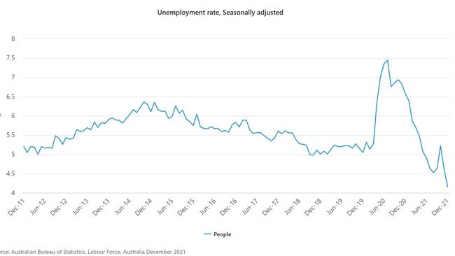 The unemployment rate is the lowest it’s been in a decade.