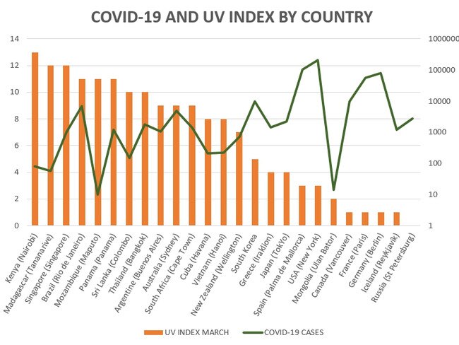 COVID-19 and UV index by country graph.