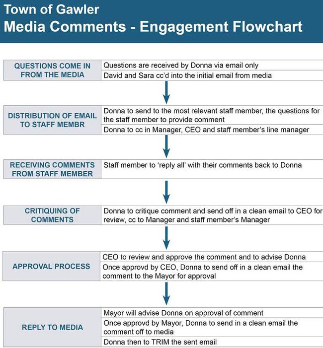 A flowchart used by Gawler Council to process media inquiries.