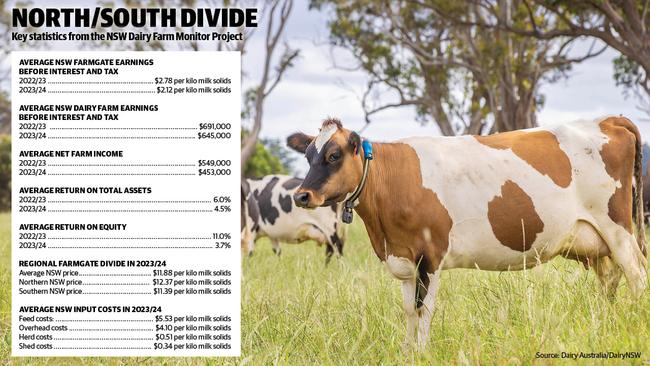 Key statistics from the NSW Dairy Farm Monitor Project.