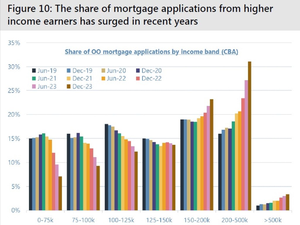 Mortgage applications from high-income earners have soared. Picture: Jarden