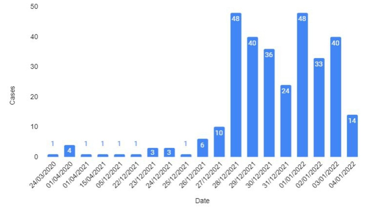 Covid-19 cases in the Whitsunday Local Government Area from March 24, 2020 to January 4, 2022. Source: Queensland Government