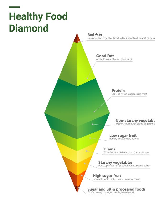 Healthy food diamond from Dr James Muecke.