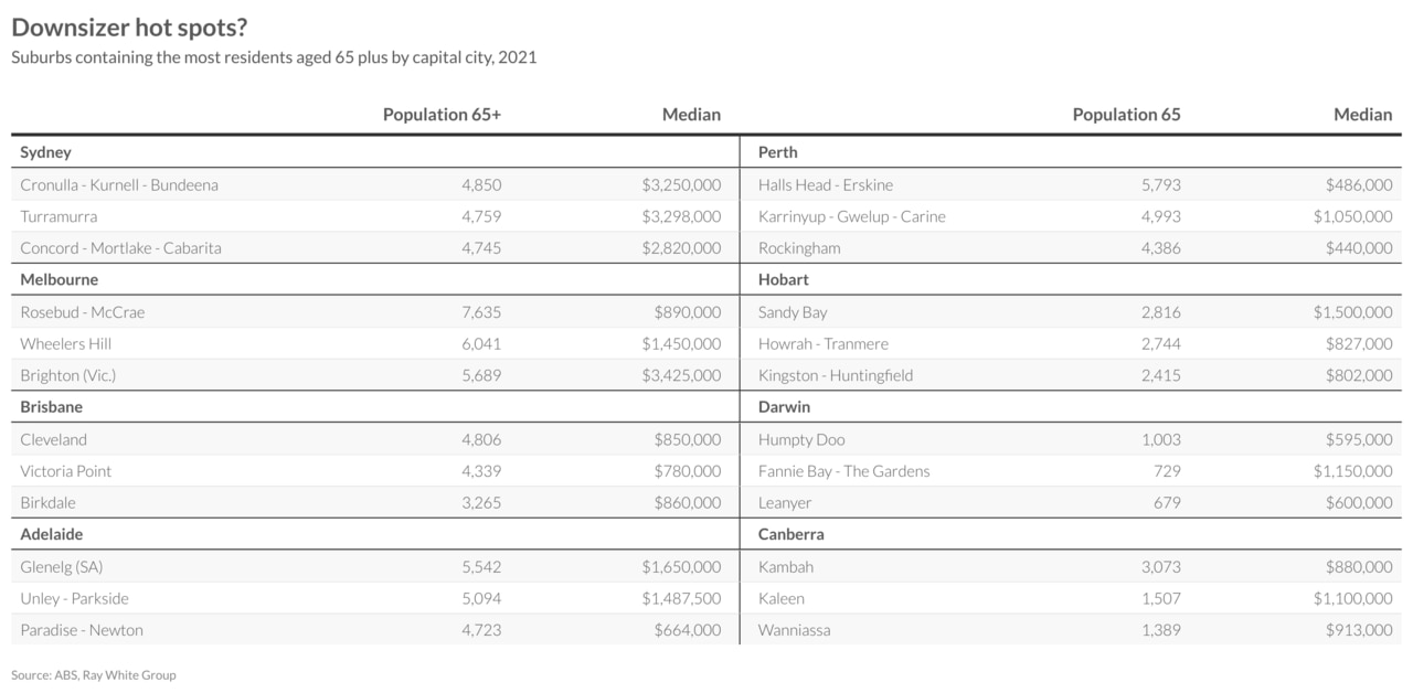 Downsizer hotspots across Australia.