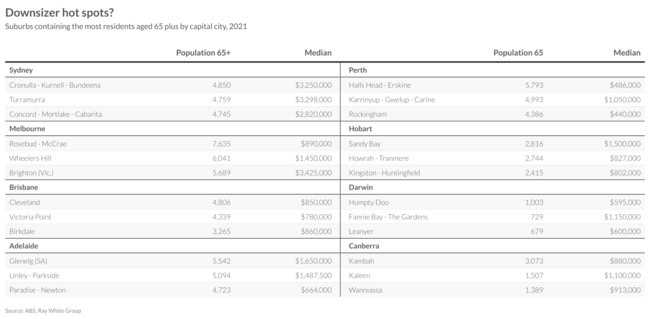 Downsizer hotspots across Australia.