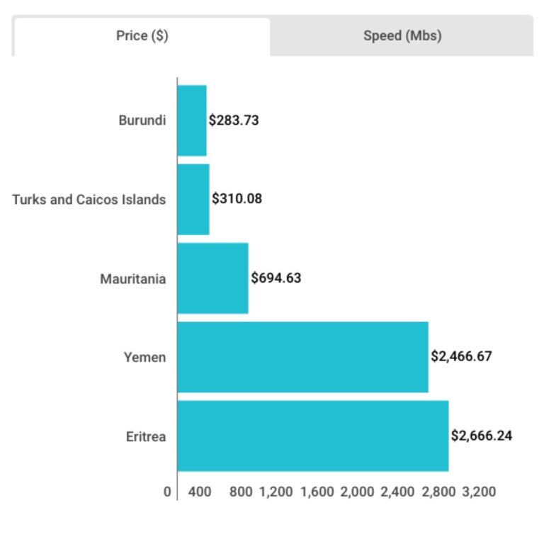 The most expensive nations to connect are underdeveloped countries with little infrastructure.