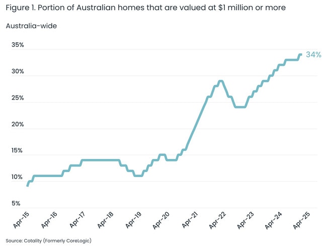 The proportion of homes valued above $1 million has soared. Picture: Cotality