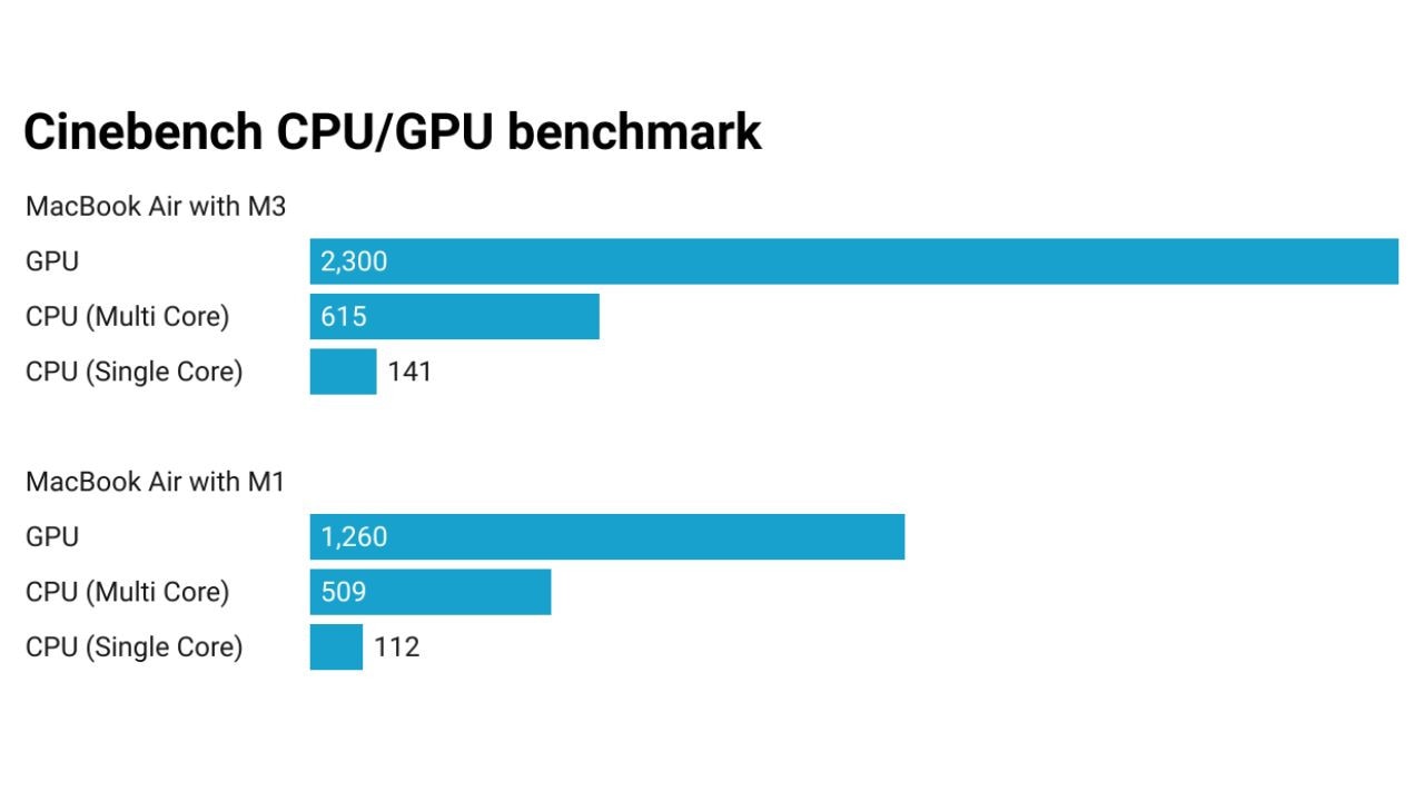 Cinebench MacBook Air M3 benchmarking. Picture: Lauren Chaplin/datawrapper