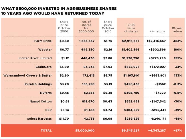 What $500,000 invested in agribusiness shares 10 years ago would have returned today.