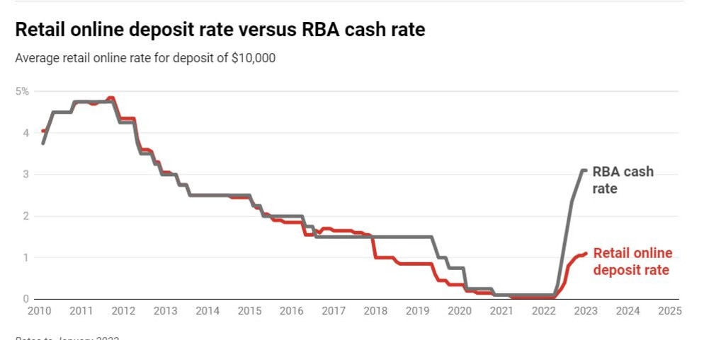 If you’ve got money in the bank, you’re now lucky to earn anything at all.