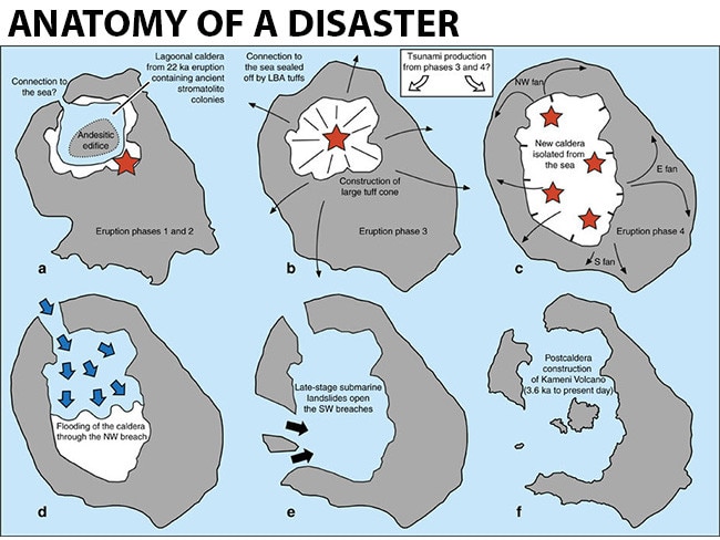 The chain of events believed to have sparked enormous tsunamis when Thera erupted. Source: Nature Communications