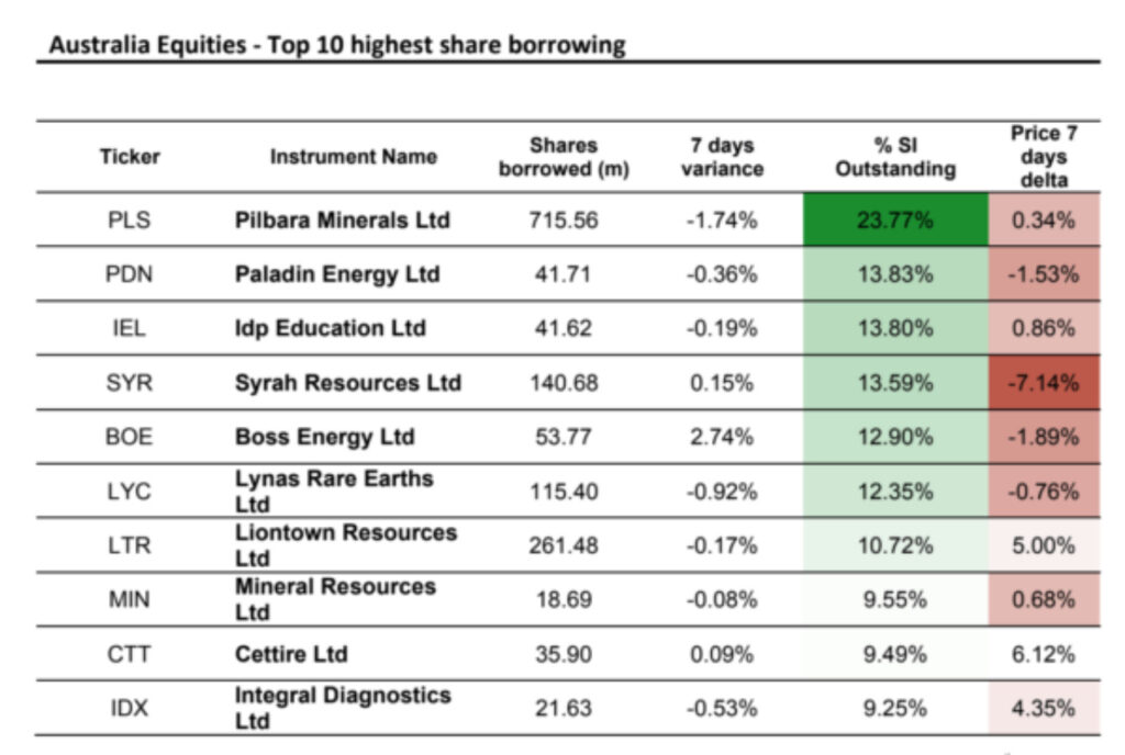 PLS remains the most shorted stock on the ASX by a long way. Pic: S&P Global