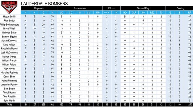 Tasmania State League football TSL stats Round 8