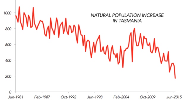 There’s a distinct lack of baby making in Tassie.