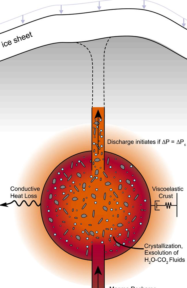 Schematic of the thermomechanical magma chamber model with simulated ice unloading from this study. Picture: Geochemistry, Geophysics, Geosystems/A.N. Coonin et al.