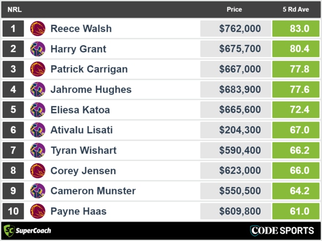 Broncos vs Storm – top recent SuperCoach scores