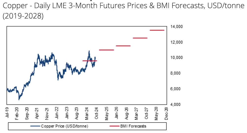 Source: BMI.