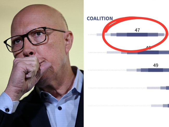 The two party preferred polling is bad for Mr Dutton but it’s not a true indicator of how the electorate will vote.