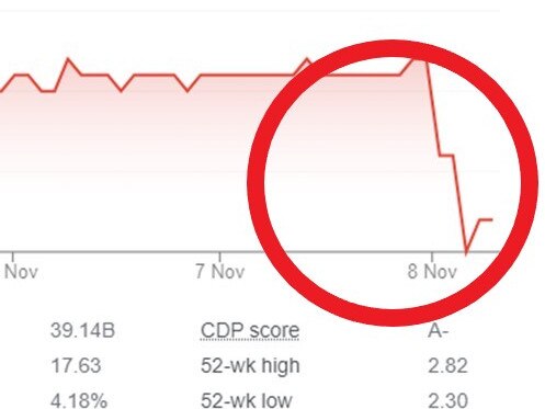 The far-reaching affects of the Optus outage has been summed up by one horror graph.