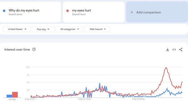 Google searches for "my eyes hurt" spiked after the eclipse.