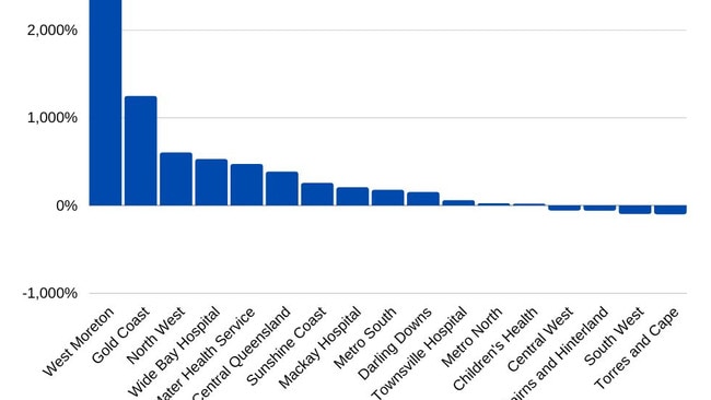 Graph of percentage increase of the number of patients waiting over 24 hours at emergency departments across Queensland from 2015 compared to 2022