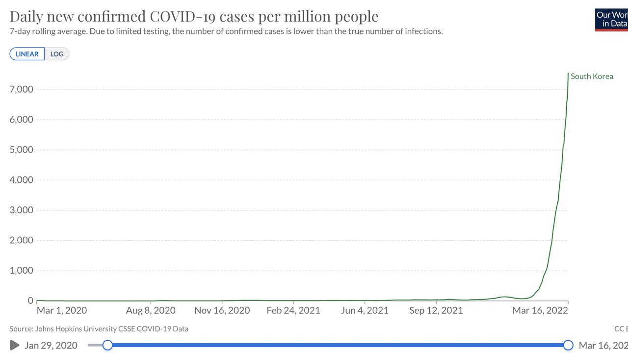 Authorities believe South Korea has nearly reached its peak cases during the most recent Omicron surge. Picture: Our World in Data