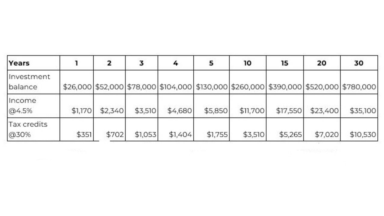 This benefit compounds every year you continue with the strategy.