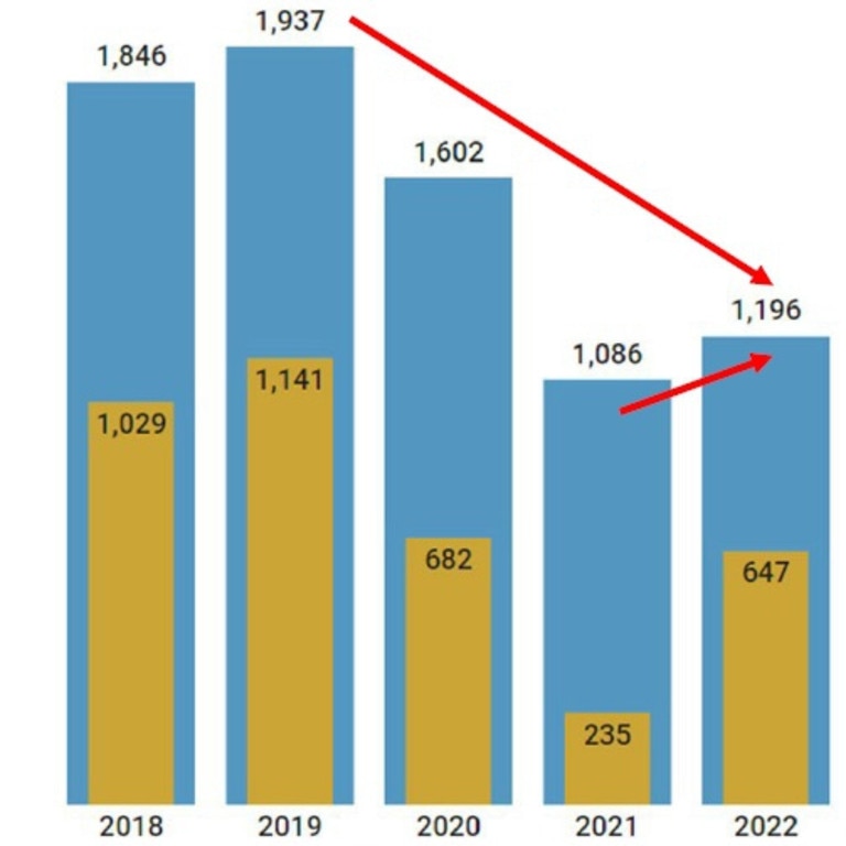 Townsville's international student enrolments over the past five years. Picture: Study Townsville.